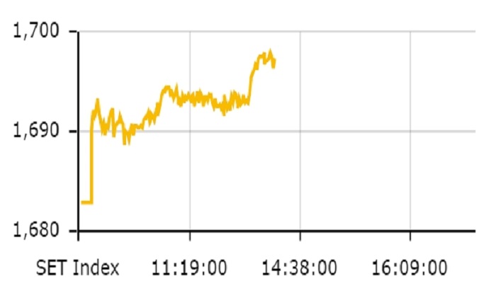 หุ้นไทยในช่วงเช้าปรับตัวเพิ่มขึ้น 14.51 จุด  ดัชนีอยู่ที่ 1,697.40 จุด