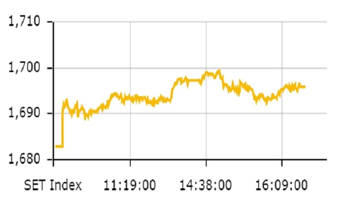 หุ้นไทยปิดตลาด ดัชนีเพิ่มขึ้น 13.27 จุด ปิดที่ 1,696.16 จุด