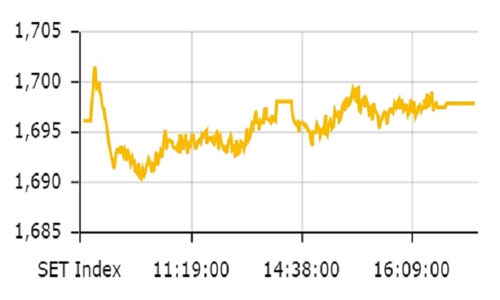 หุ้นไทย ปิดตลาดปรับตัวเพิ่มขึ้น 1.71 จุด ดัชนีอยู่ที่ 1,697.87 จุด