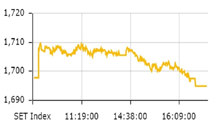 ตลาดหุ้นไทย ดัชนีปิดตัวอยู่ที่ 1,695.04 จุด