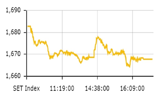 ตลาดหุ้นไทย ดัชนีปิดตัวอยู่ที่ 1,667.91 จุด