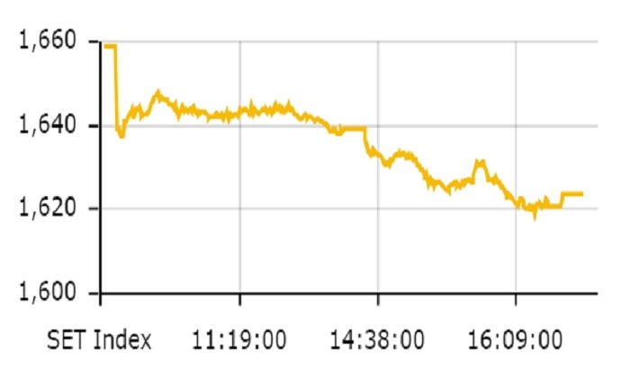 ตลาดหุ้นไทยร่วง! ดัชนีปิดตัวอยู่ที่ 1,623.37 จุด