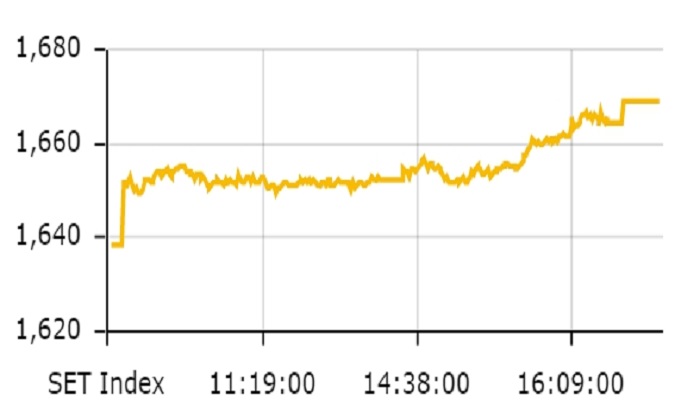 ตลาดหุ้นไทย ปิดตลาดในแดนบวกที่ 1,669.09 จุด