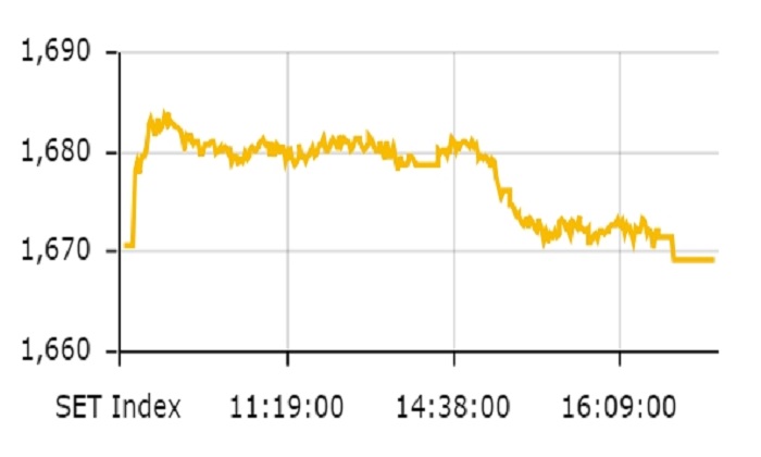 ตลาดหุ้นไทย ปิดตลาดที่ 1,669.33 จุด