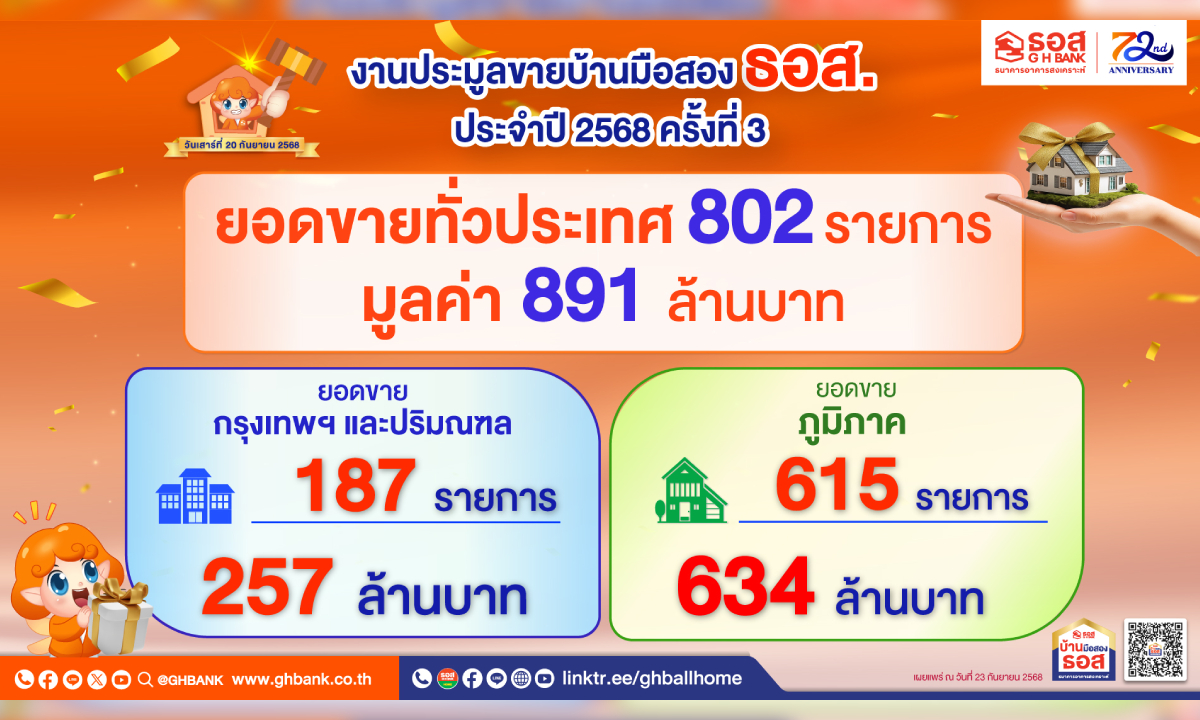 ธอส. ช่วยคนไทยมีบ้าน ลูกค้าประมูลทรัพย์มือสองทั่วประเทศได้กว่า 800 รายการ มูลค่ารวม 891 ล้านบาท