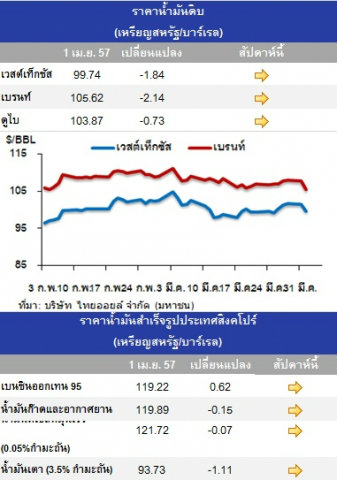 ราคาน้ำมันดิบปรับลด หลังโดนกดดันจากตัวเลขเศรษฐกิจที่อ่อนแอจากจีนและยุโรป