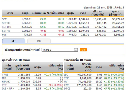 ปิดตลาดหุ้นวันนี้ปรับตัวเพิ่มขึ้น 3.00 จุด