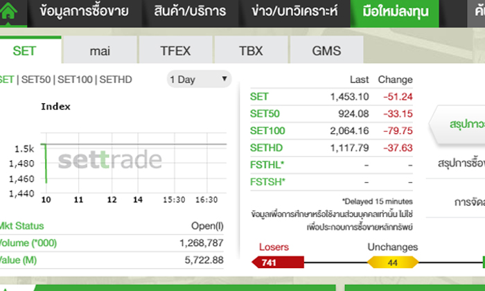 ตลาดหุ้นร่วงหนักเปิดตลาดลดลงกว่า 50 จุด