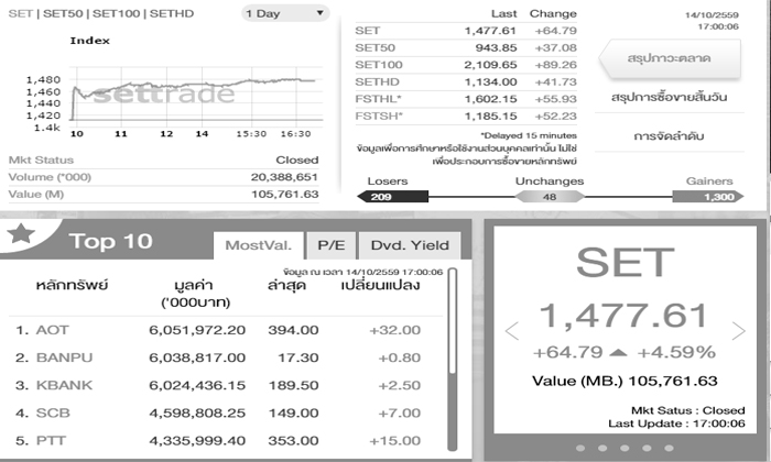 ตลาดหุ้นปิดพุ่งขึ้น 64.79 ซื้อขายเกินแสนล้านเป็นวันที่ 3 ติดต่อกัน