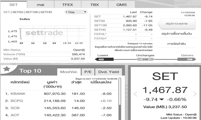 หุ้นเปิดตลาดลดลง เกือบ 10 จุด