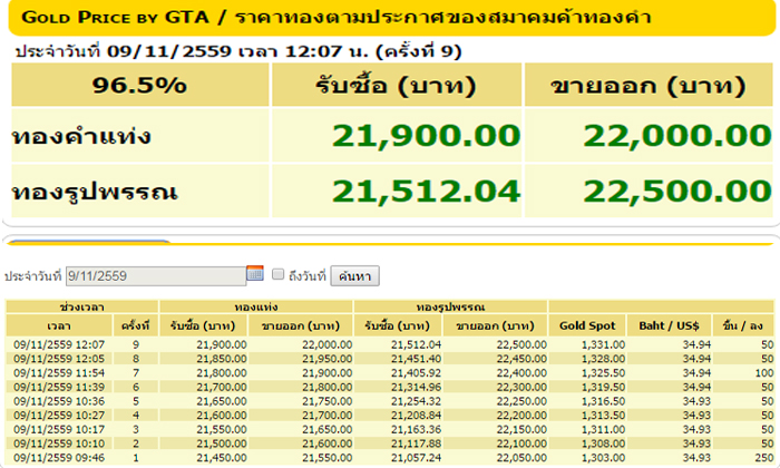 ครึ่งวันทองปรับขึ้น 9 ครั้ง 700 บาท ทองรูปพรรณขายออก 22,500 บาท