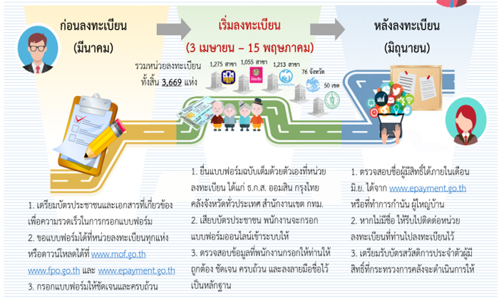 เช็คก่อนเตรียมตัวให้พร้อม ! เปิดแบบฟอร์ม ลงทะเบียนคนจนปี 60