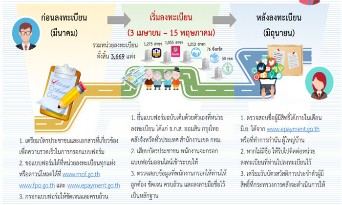 พร้อมยัง! 3 เม.ย. ลงทะเบียนคนจน 2560 มีสิทธิหรือไม่เช็คอีกครั้ง!!