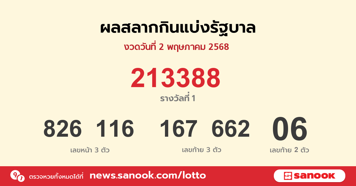 ตรวจหวย 2 พฤษภาคม 2568: รางวัลที่ 1 หมายเลข 213388 รับ 6 ล้านบาท